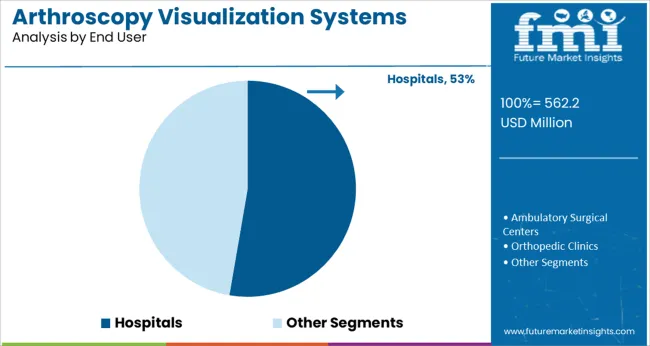 Arthroscopy Visualization Systems Market   Analysis By End User
